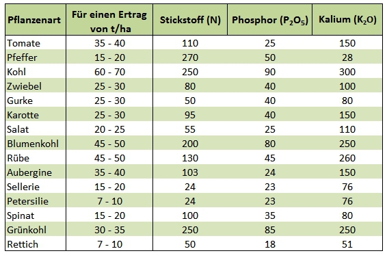 Bedarf von Pflanzen an Stickstoff, Phosphor und Kalium